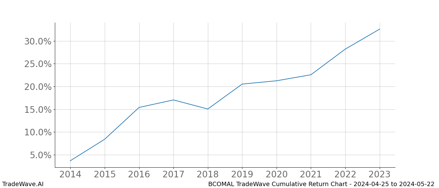 Cumulative chart BCOMAL for date range: 2024-04-25 to 2024-05-22 - this chart shows the cumulative return of the TradeWave opportunity date range for BCOMAL when bought on 2024-04-25 and sold on 2024-05-22 - this percent chart shows the capital growth for the date range over the past 10 years 