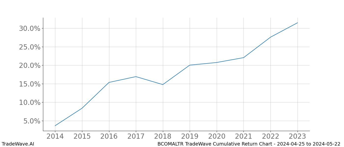 Cumulative chart BCOMALTR for date range: 2024-04-25 to 2024-05-22 - this chart shows the cumulative return of the TradeWave opportunity date range for BCOMALTR when bought on 2024-04-25 and sold on 2024-05-22 - this percent chart shows the capital growth for the date range over the past 10 years 