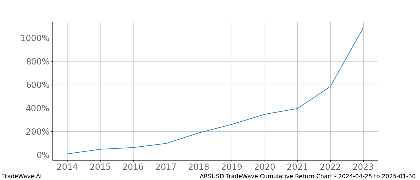 Cumulative chart ARSUSD for date range: 2024-04-25 to 2025-01-30 - this chart shows the cumulative return of the TradeWave opportunity date range for ARSUSD when bought on 2024-04-25 and sold on 2025-01-30 - this percent chart shows the capital growth for the date range over the past 10 years 