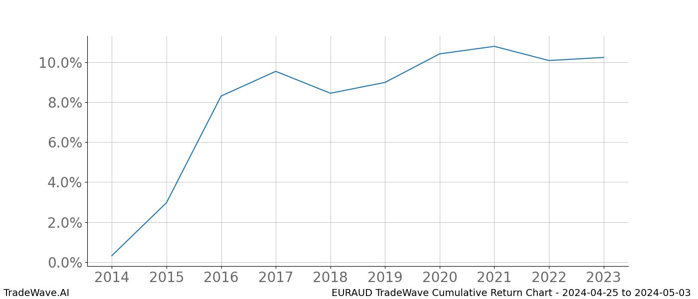 Cumulative chart EURAUD for date range: 2024-04-25 to 2024-05-03 - this chart shows the cumulative return of the TradeWave opportunity date range for EURAUD when bought on 2024-04-25 and sold on 2024-05-03 - this percent chart shows the capital growth for the date range over the past 10 years 