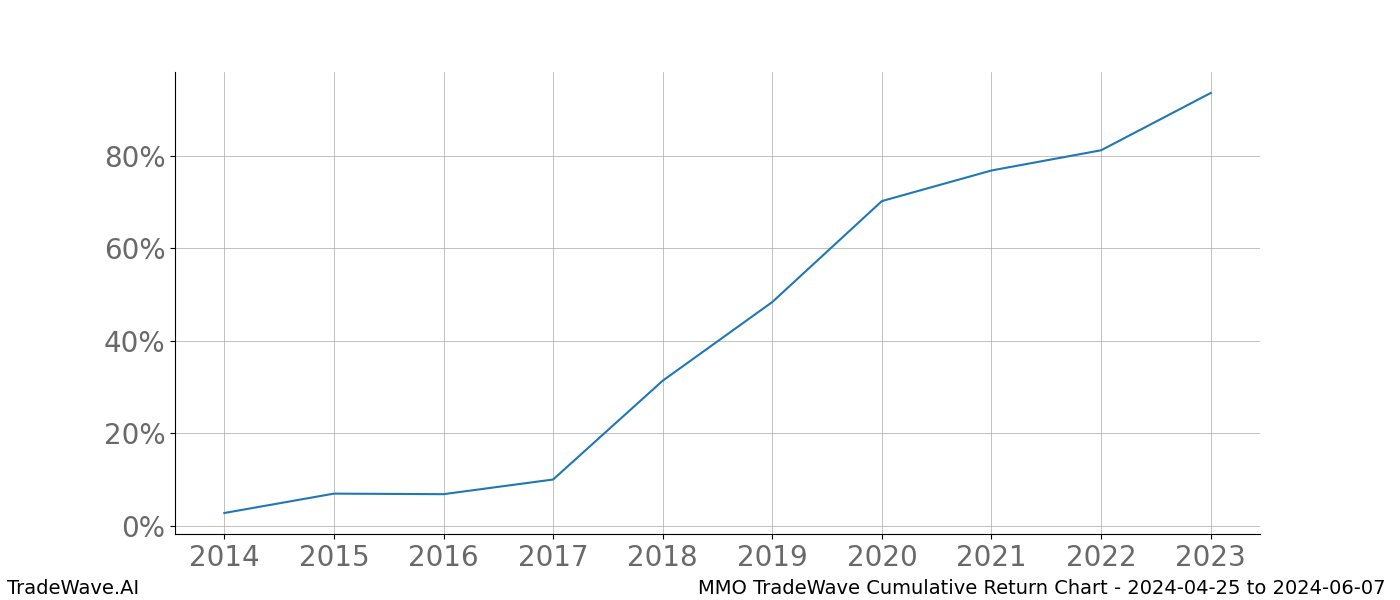 Cumulative chart MMO for date range: 2024-04-25 to 2024-06-07 - this chart shows the cumulative return of the TradeWave opportunity date range for MMO when bought on 2024-04-25 and sold on 2024-06-07 - this percent chart shows the capital growth for the date range over the past 10 years 