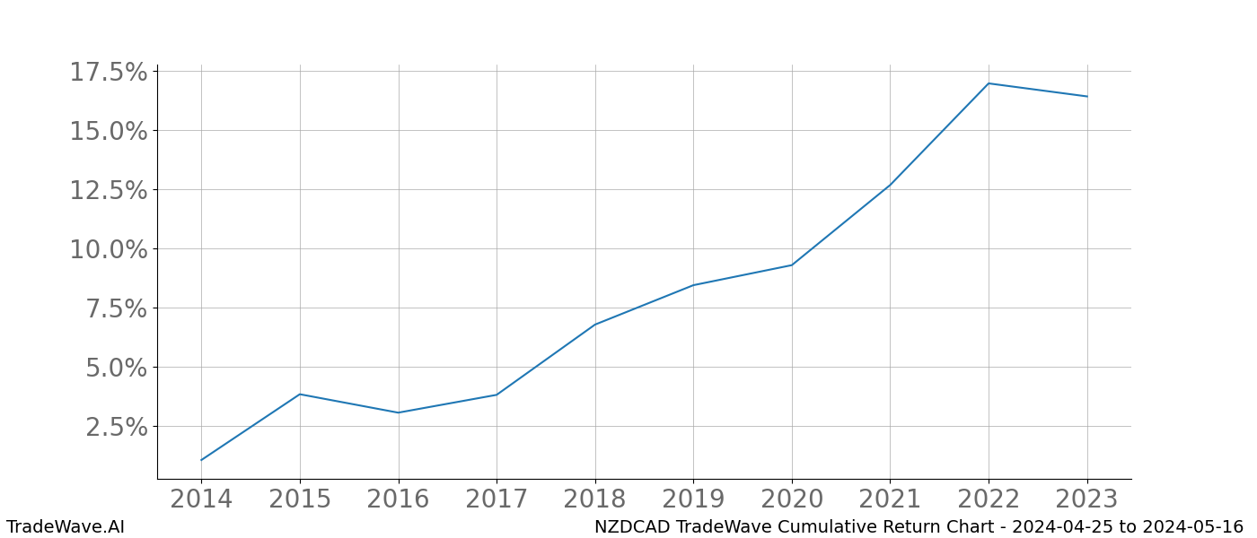 Cumulative chart NZDCAD for date range: 2024-04-25 to 2024-05-16 - this chart shows the cumulative return of the TradeWave opportunity date range for NZDCAD when bought on 2024-04-25 and sold on 2024-05-16 - this percent chart shows the capital growth for the date range over the past 10 years 