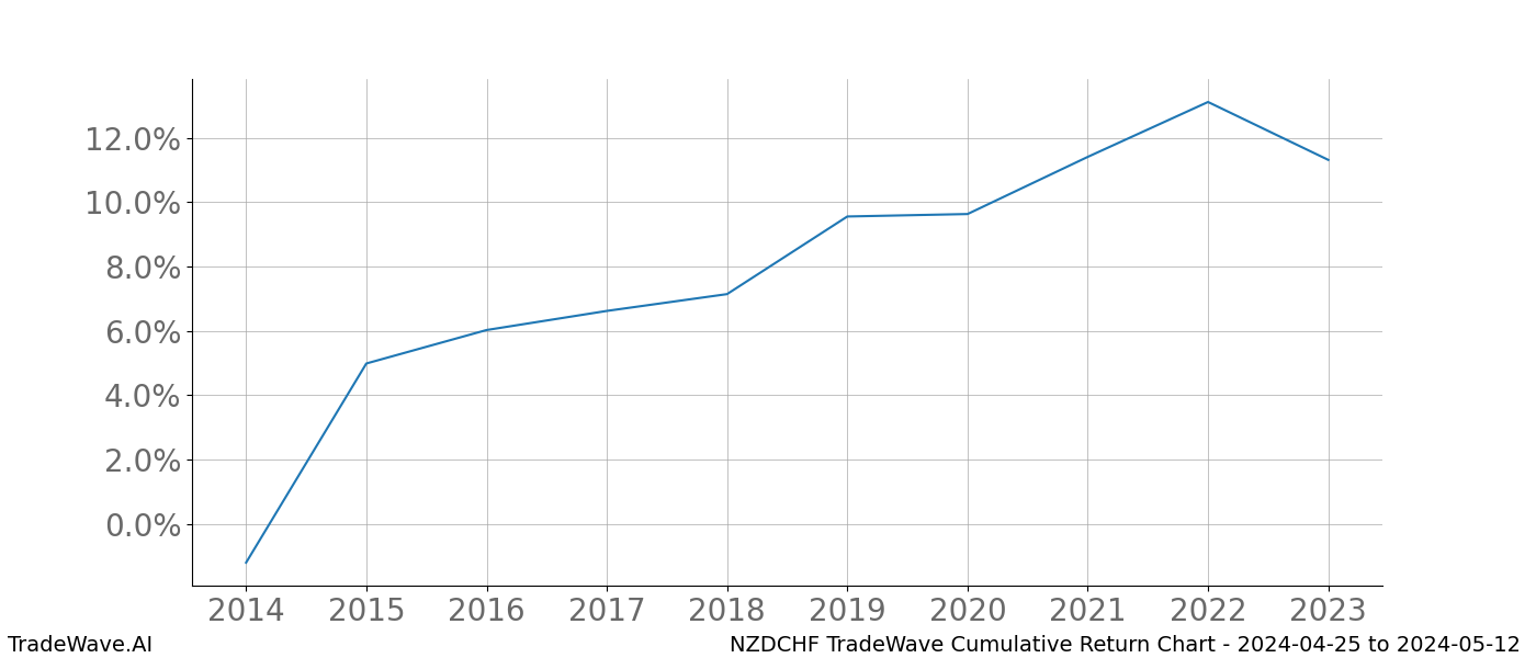 Cumulative chart NZDCHF for date range: 2024-04-25 to 2024-05-12 - this chart shows the cumulative return of the TradeWave opportunity date range for NZDCHF when bought on 2024-04-25 and sold on 2024-05-12 - this percent chart shows the capital growth for the date range over the past 10 years 