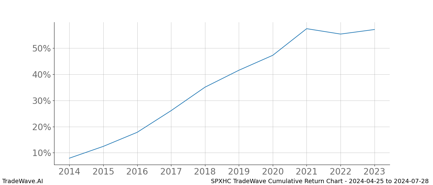 Cumulative chart SPXHC for date range: 2024-04-25 to 2024-07-28 - this chart shows the cumulative return of the TradeWave opportunity date range for SPXHC when bought on 2024-04-25 and sold on 2024-07-28 - this percent chart shows the capital growth for the date range over the past 10 years 