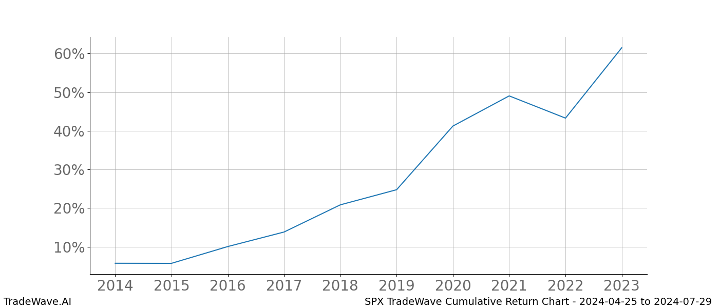 Cumulative chart SPX for date range: 2024-04-25 to 2024-07-29 - this chart shows the cumulative return of the TradeWave opportunity date range for SPX when bought on 2024-04-25 and sold on 2024-07-29 - this percent chart shows the capital growth for the date range over the past 10 years 