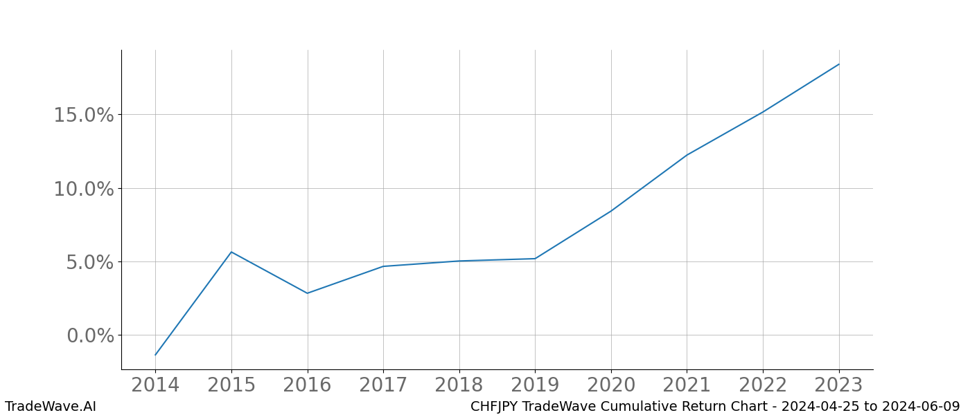 Cumulative chart CHFJPY for date range: 2024-04-25 to 2024-06-09 - this chart shows the cumulative return of the TradeWave opportunity date range for CHFJPY when bought on 2024-04-25 and sold on 2024-06-09 - this percent chart shows the capital growth for the date range over the past 10 years 