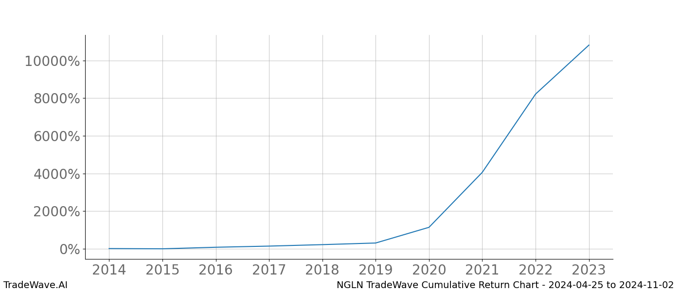 Cumulative chart NGLN for date range: 2024-04-25 to 2024-11-02 - this chart shows the cumulative return of the TradeWave opportunity date range for NGLN when bought on 2024-04-25 and sold on 2024-11-02 - this percent chart shows the capital growth for the date range over the past 10 years 