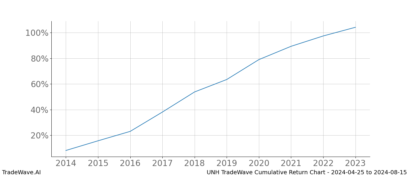 Cumulative chart UNH for date range: 2024-04-25 to 2024-08-15 - this chart shows the cumulative return of the TradeWave opportunity date range for UNH when bought on 2024-04-25 and sold on 2024-08-15 - this percent chart shows the capital growth for the date range over the past 10 years 