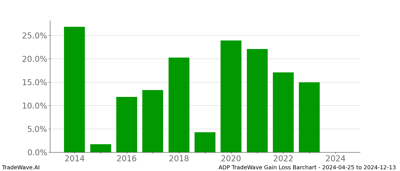 Gain/Loss barchart ADP for date range: 2024-04-25 to 2024-12-13 - this chart shows the gain/loss of the TradeWave opportunity for ADP buying on 2024-04-25 and selling it on 2024-12-13 - this barchart is showing 10 years of history