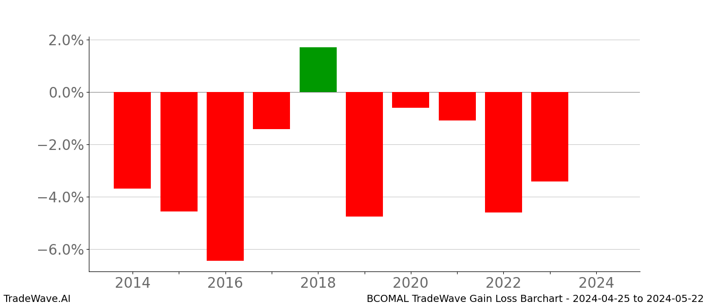 Gain/Loss barchart BCOMAL for date range: 2024-04-25 to 2024-05-22 - this chart shows the gain/loss of the TradeWave opportunity for BCOMAL buying on 2024-04-25 and selling it on 2024-05-22 - this barchart is showing 10 years of history