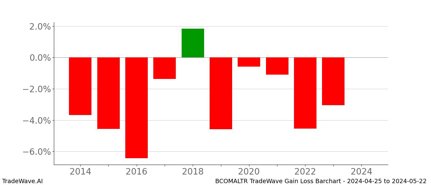 Gain/Loss barchart BCOMALTR for date range: 2024-04-25 to 2024-05-22 - this chart shows the gain/loss of the TradeWave opportunity for BCOMALTR buying on 2024-04-25 and selling it on 2024-05-22 - this barchart is showing 10 years of history