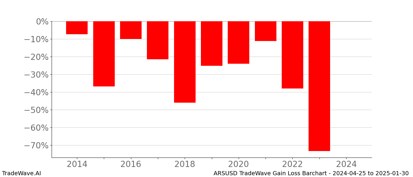 Gain/Loss barchart ARSUSD for date range: 2024-04-25 to 2025-01-30 - this chart shows the gain/loss of the TradeWave opportunity for ARSUSD buying on 2024-04-25 and selling it on 2025-01-30 - this barchart is showing 10 years of history