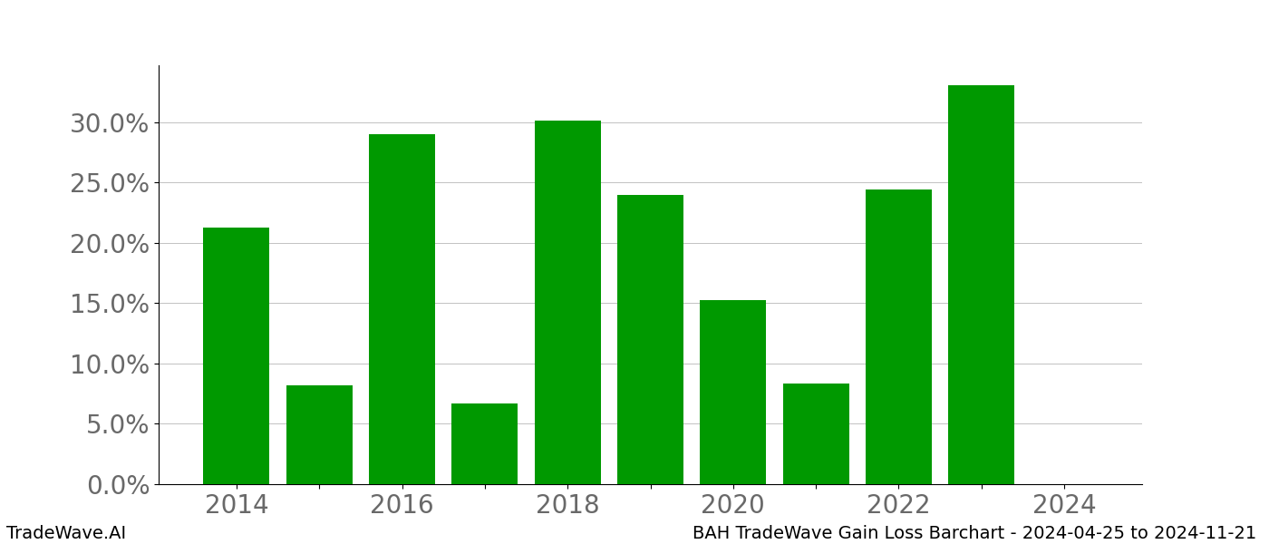 Gain/Loss barchart BAH for date range: 2024-04-25 to 2024-11-21 - this chart shows the gain/loss of the TradeWave opportunity for BAH buying on 2024-04-25 and selling it on 2024-11-21 - this barchart is showing 10 years of history