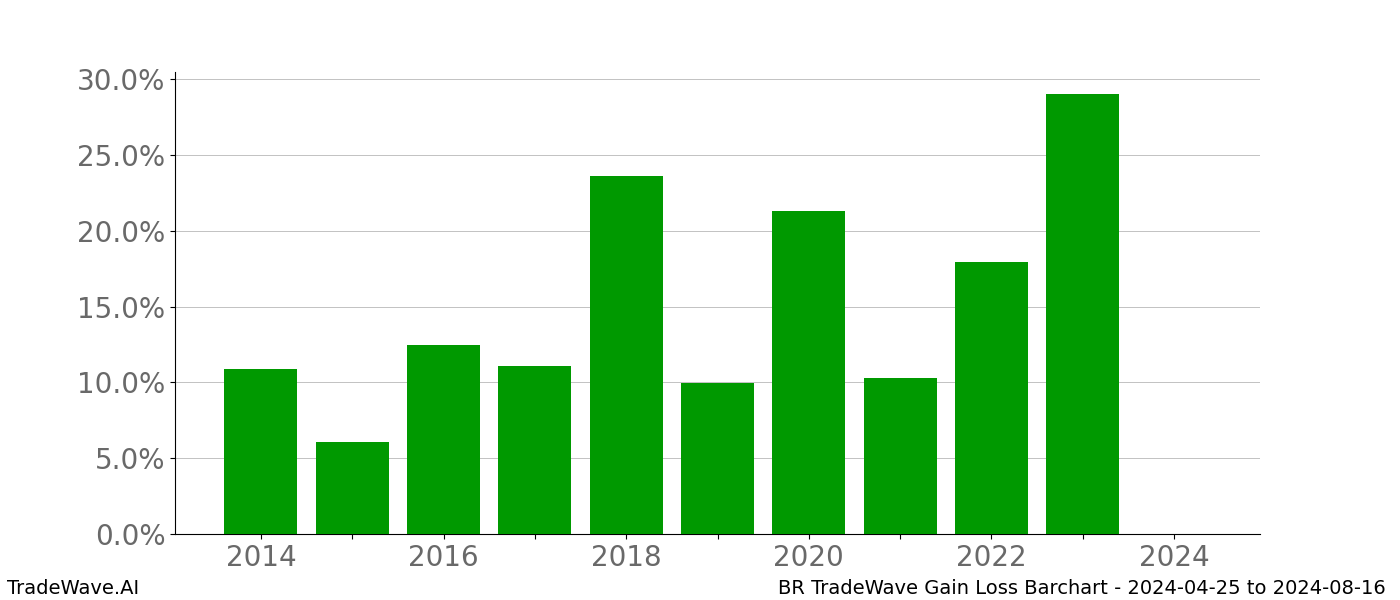 Gain/Loss barchart BR for date range: 2024-04-25 to 2024-08-16 - this chart shows the gain/loss of the TradeWave opportunity for BR buying on 2024-04-25 and selling it on 2024-08-16 - this barchart is showing 10 years of history