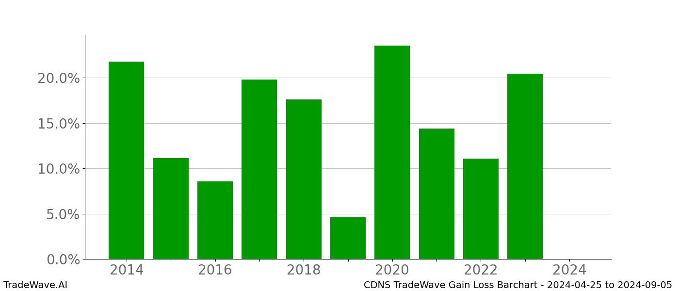 Gain/Loss barchart CDNS for date range: 2024-04-25 to 2024-09-05 - this chart shows the gain/loss of the TradeWave opportunity for CDNS buying on 2024-04-25 and selling it on 2024-09-05 - this barchart is showing 10 years of history