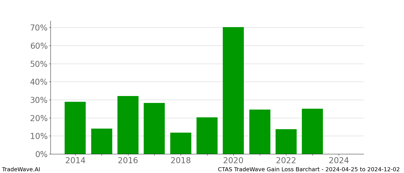 Gain/Loss barchart CTAS for date range: 2024-04-25 to 2024-12-02 - this chart shows the gain/loss of the TradeWave opportunity for CTAS buying on 2024-04-25 and selling it on 2024-12-02 - this barchart is showing 10 years of history