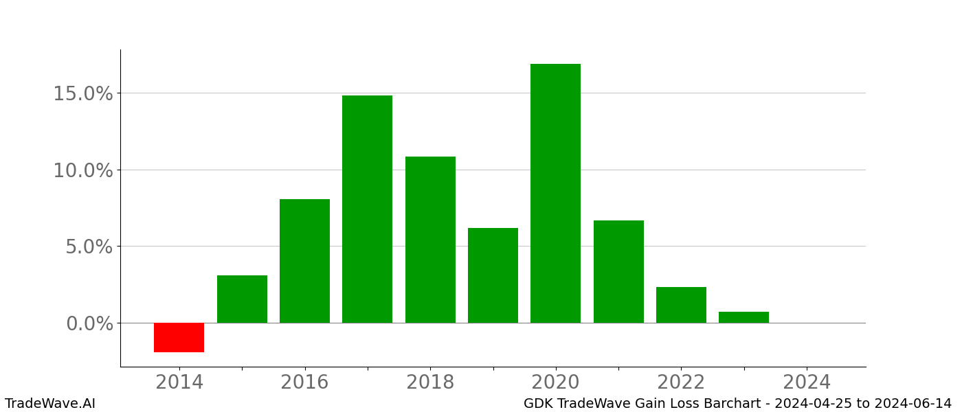 Gain/Loss barchart GDK for date range: 2024-04-25 to 2024-06-14 - this chart shows the gain/loss of the TradeWave opportunity for GDK buying on 2024-04-25 and selling it on 2024-06-14 - this barchart is showing 10 years of history