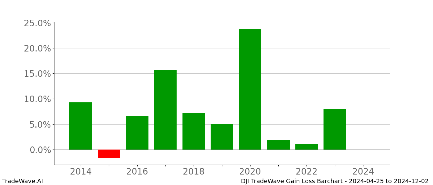 Gain/Loss barchart DJI for date range: 2024-04-25 to 2024-12-02 - this chart shows the gain/loss of the TradeWave opportunity for DJI buying on 2024-04-25 and selling it on 2024-12-02 - this barchart is showing 10 years of history