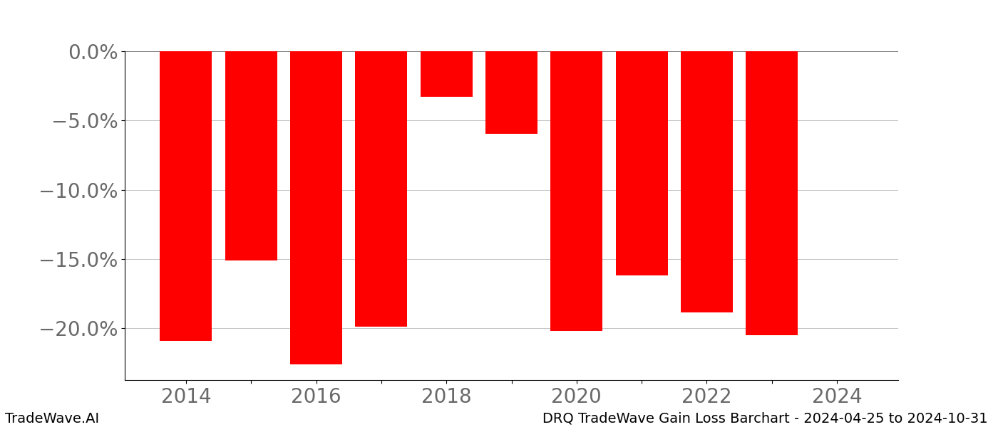 Gain/Loss barchart DRQ for date range: 2024-04-25 to 2024-10-31 - this chart shows the gain/loss of the TradeWave opportunity for DRQ buying on 2024-04-25 and selling it on 2024-10-31 - this barchart is showing 10 years of history