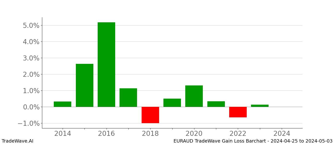 Gain/Loss barchart EURAUD for date range: 2024-04-25 to 2024-05-03 - this chart shows the gain/loss of the TradeWave opportunity for EURAUD buying on 2024-04-25 and selling it on 2024-05-03 - this barchart is showing 10 years of history