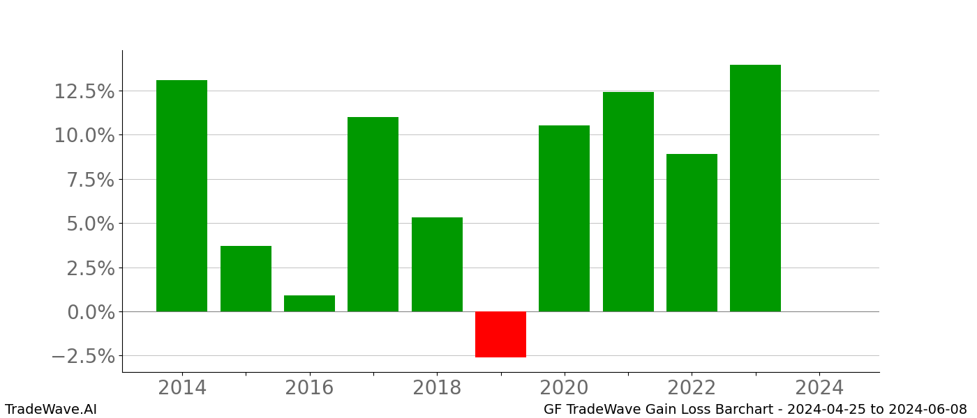 Gain/Loss barchart GF for date range: 2024-04-25 to 2024-06-08 - this chart shows the gain/loss of the TradeWave opportunity for GF buying on 2024-04-25 and selling it on 2024-06-08 - this barchart is showing 10 years of history