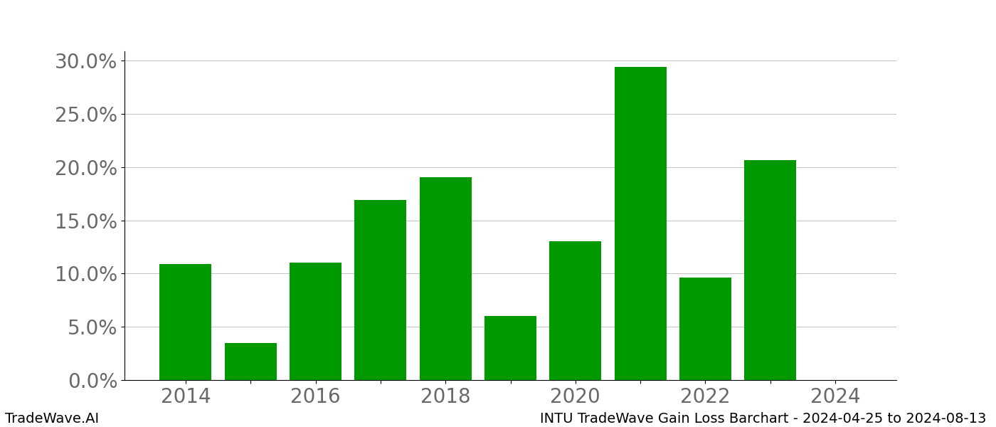 Gain/Loss barchart INTU for date range: 2024-04-25 to 2024-08-13 - this chart shows the gain/loss of the TradeWave opportunity for INTU buying on 2024-04-25 and selling it on 2024-08-13 - this barchart is showing 10 years of history