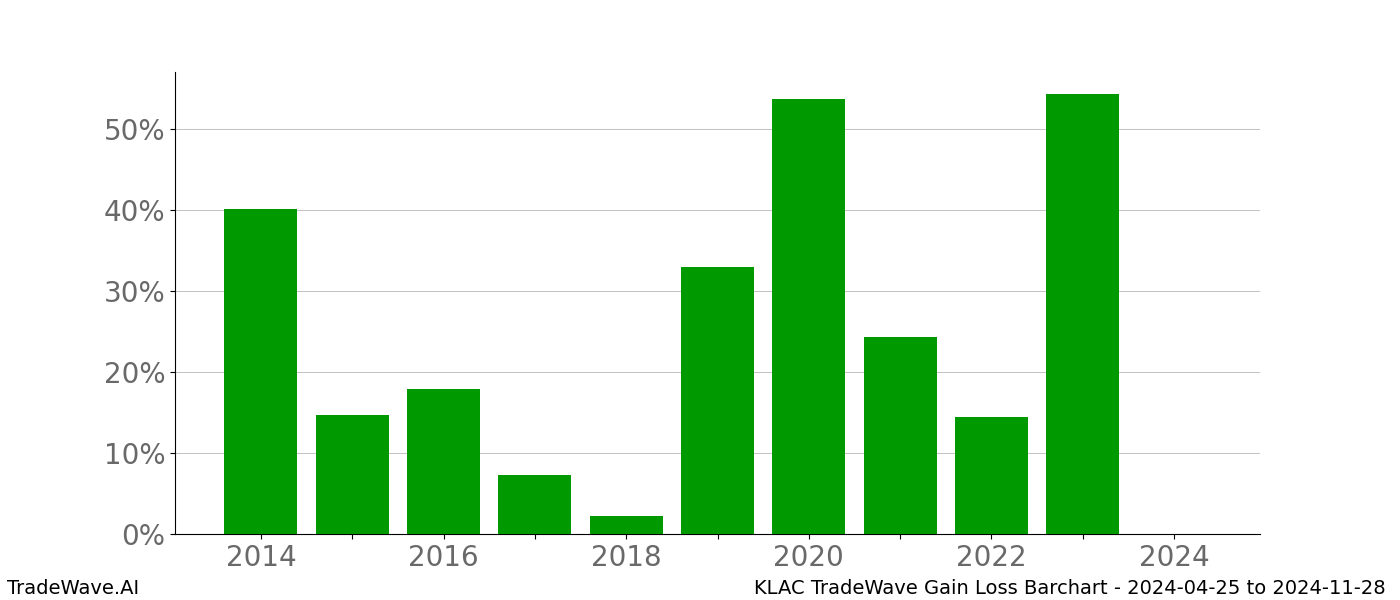 Gain/Loss barchart KLAC for date range: 2024-04-25 to 2024-11-28 - this chart shows the gain/loss of the TradeWave opportunity for KLAC buying on 2024-04-25 and selling it on 2024-11-28 - this barchart is showing 10 years of history