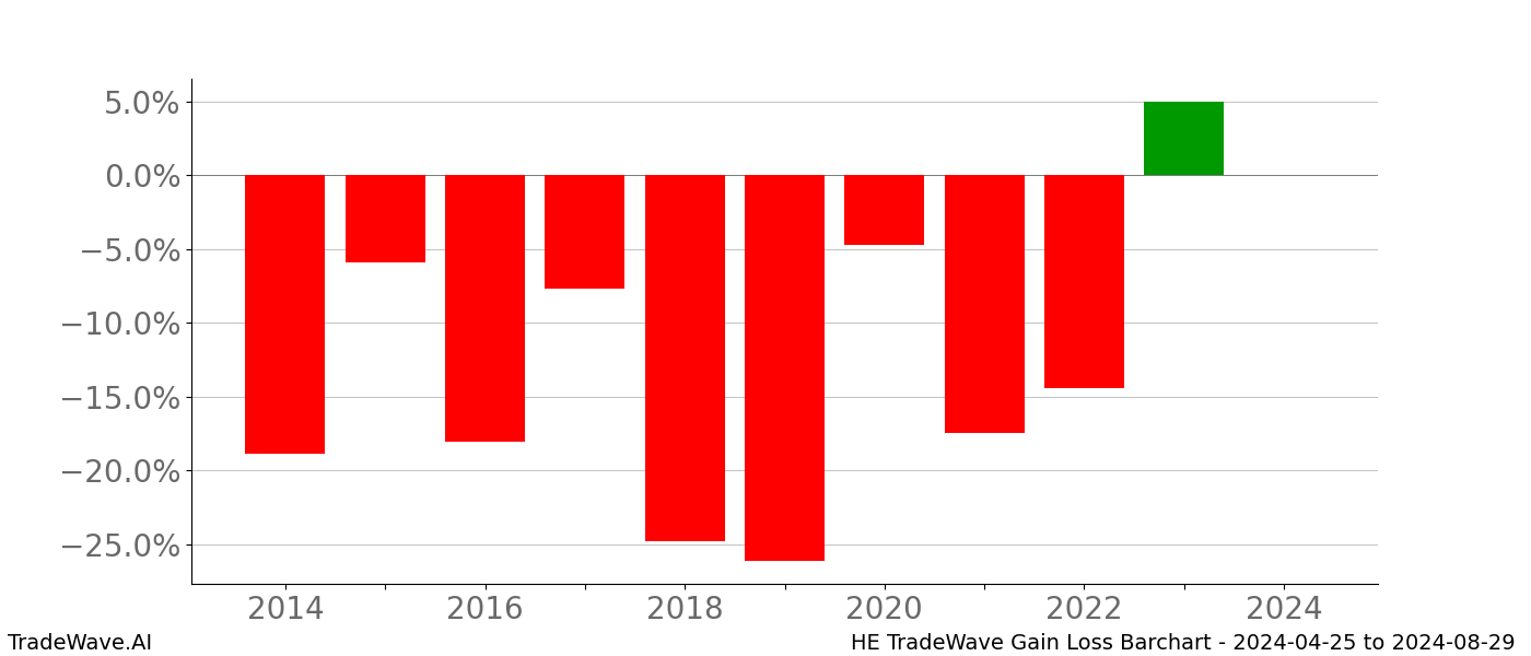 Gain/Loss barchart HE for date range: 2024-04-25 to 2024-08-29 - this chart shows the gain/loss of the TradeWave opportunity for HE buying on 2024-04-25 and selling it on 2024-08-29 - this barchart is showing 10 years of history