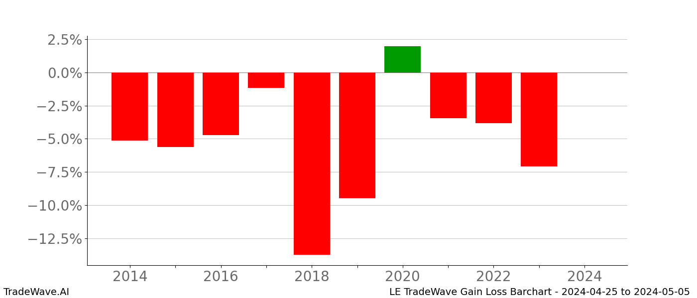 Gain/Loss barchart LE for date range: 2024-04-25 to 2024-05-05 - this chart shows the gain/loss of the TradeWave opportunity for LE buying on 2024-04-25 and selling it on 2024-05-05 - this barchart is showing 10 years of history