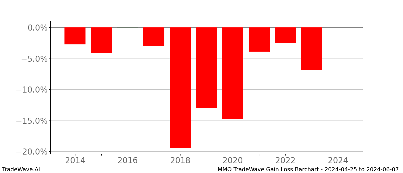 Gain/Loss barchart MMO for date range: 2024-04-25 to 2024-06-07 - this chart shows the gain/loss of the TradeWave opportunity for MMO buying on 2024-04-25 and selling it on 2024-06-07 - this barchart is showing 10 years of history