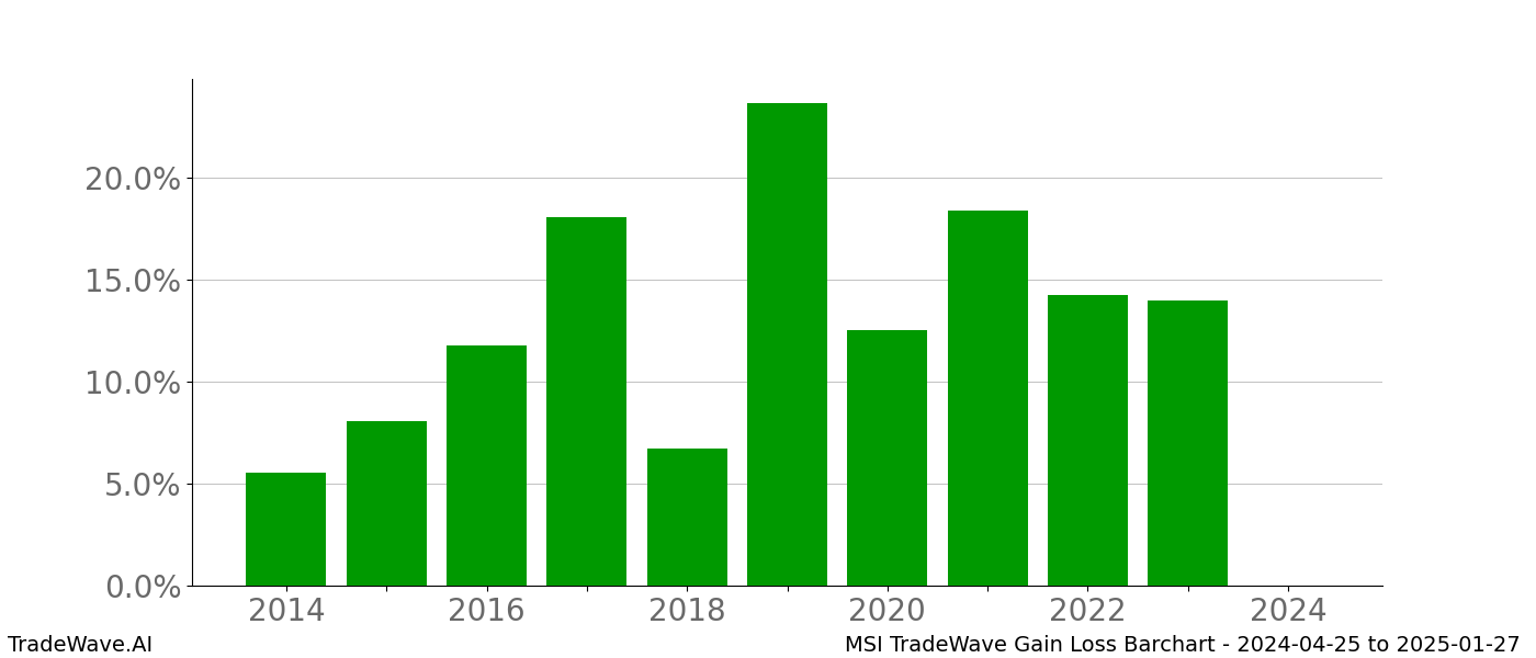 Gain/Loss barchart MSI for date range: 2024-04-25 to 2025-01-27 - this chart shows the gain/loss of the TradeWave opportunity for MSI buying on 2024-04-25 and selling it on 2025-01-27 - this barchart is showing 10 years of history