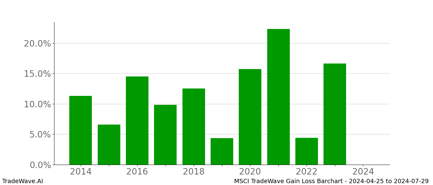 Gain/Loss barchart MSCI for date range: 2024-04-25 to 2024-07-29 - this chart shows the gain/loss of the TradeWave opportunity for MSCI buying on 2024-04-25 and selling it on 2024-07-29 - this barchart is showing 10 years of history