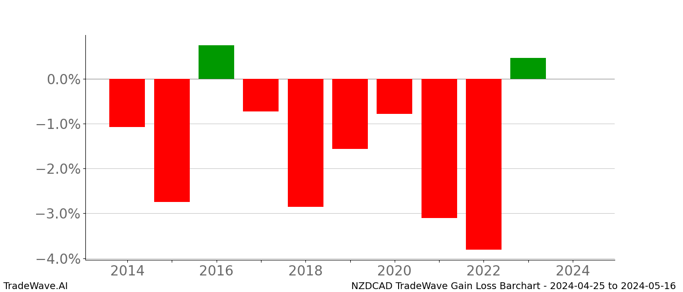 Gain/Loss barchart NZDCAD for date range: 2024-04-25 to 2024-05-16 - this chart shows the gain/loss of the TradeWave opportunity for NZDCAD buying on 2024-04-25 and selling it on 2024-05-16 - this barchart is showing 10 years of history