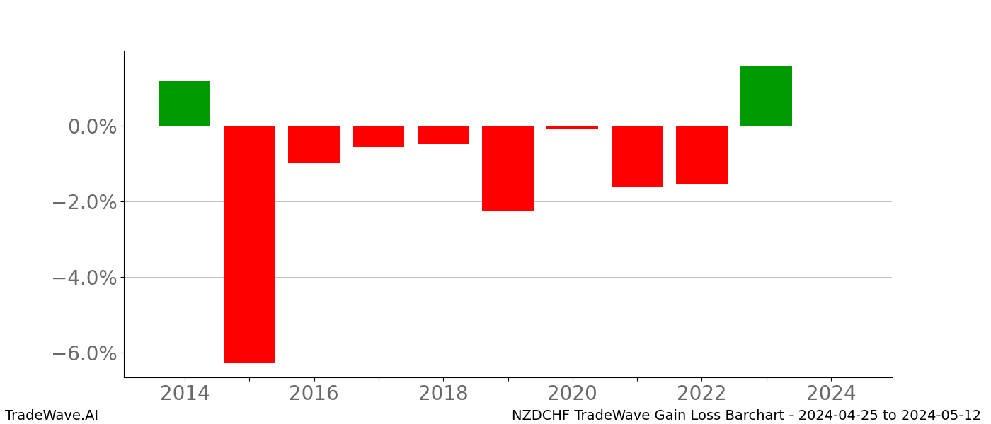 Gain/Loss barchart NZDCHF for date range: 2024-04-25 to 2024-05-12 - this chart shows the gain/loss of the TradeWave opportunity for NZDCHF buying on 2024-04-25 and selling it on 2024-05-12 - this barchart is showing 10 years of history