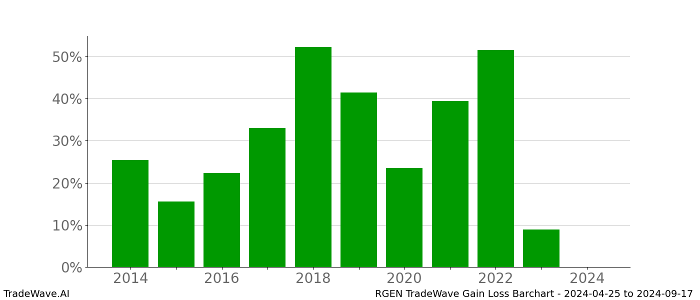 Gain/Loss barchart RGEN for date range: 2024-04-25 to 2024-09-17 - this chart shows the gain/loss of the TradeWave opportunity for RGEN buying on 2024-04-25 and selling it on 2024-09-17 - this barchart is showing 10 years of history