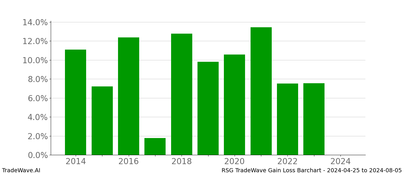 Gain/Loss barchart RSG for date range: 2024-04-25 to 2024-08-05 - this chart shows the gain/loss of the TradeWave opportunity for RSG buying on 2024-04-25 and selling it on 2024-08-05 - this barchart is showing 10 years of history