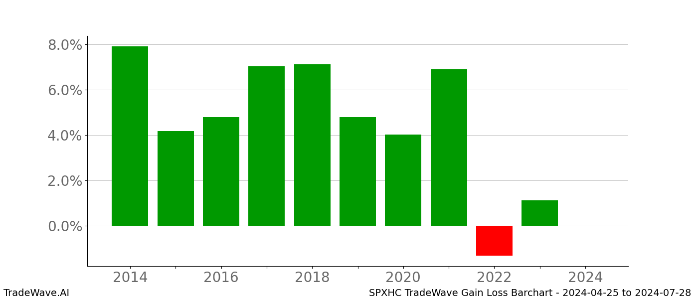 Gain/Loss barchart SPXHC for date range: 2024-04-25 to 2024-07-28 - this chart shows the gain/loss of the TradeWave opportunity for SPXHC buying on 2024-04-25 and selling it on 2024-07-28 - this barchart is showing 10 years of history