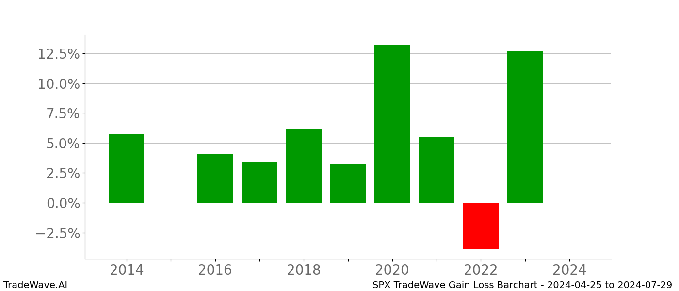 Gain/Loss barchart SPX for date range: 2024-04-25 to 2024-07-29 - this chart shows the gain/loss of the TradeWave opportunity for SPX buying on 2024-04-25 and selling it on 2024-07-29 - this barchart is showing 10 years of history