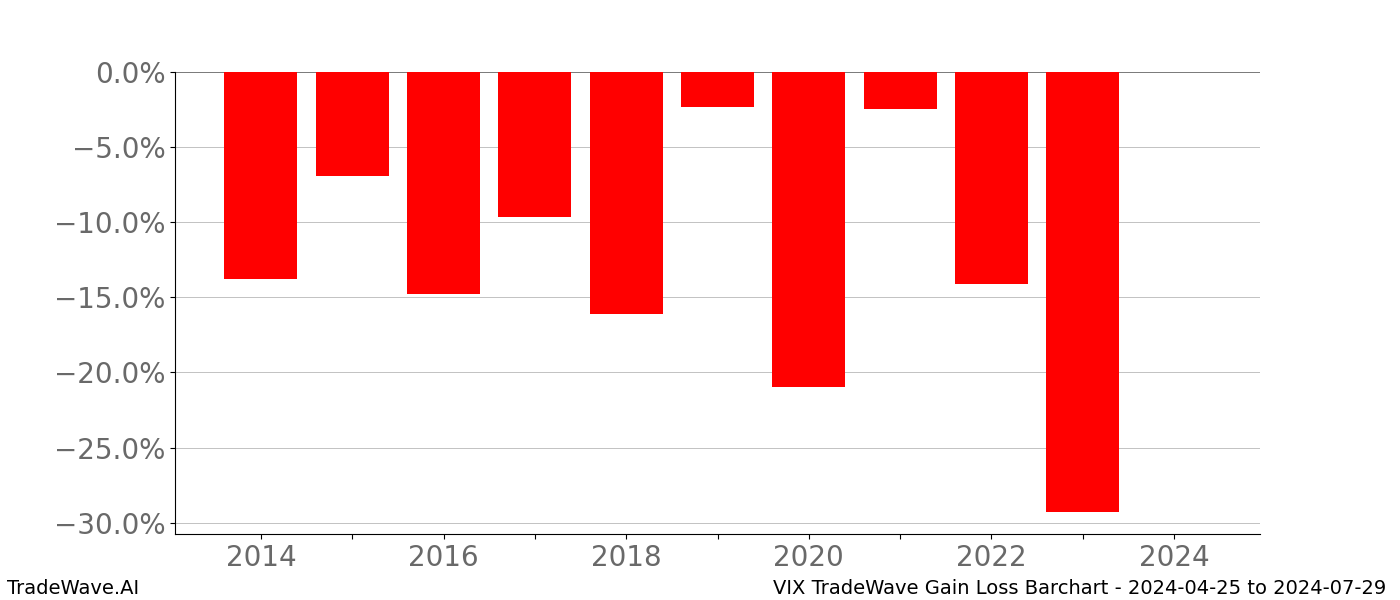 Gain/Loss barchart VIX for date range: 2024-04-25 to 2024-07-29 - this chart shows the gain/loss of the TradeWave opportunity for VIX buying on 2024-04-25 and selling it on 2024-07-29 - this barchart is showing 10 years of history