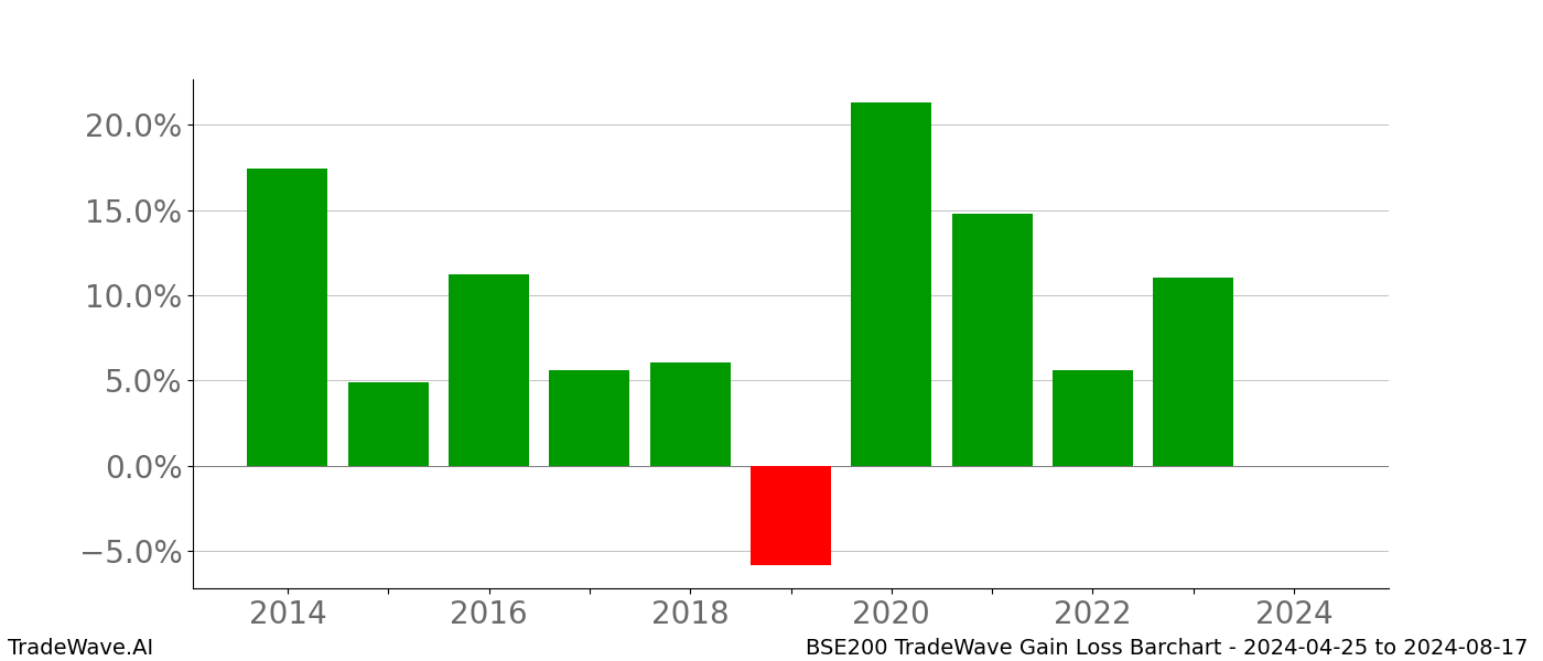 Gain/Loss barchart BSE200 for date range: 2024-04-25 to 2024-08-17 - this chart shows the gain/loss of the TradeWave opportunity for BSE200 buying on 2024-04-25 and selling it on 2024-08-17 - this barchart is showing 10 years of history