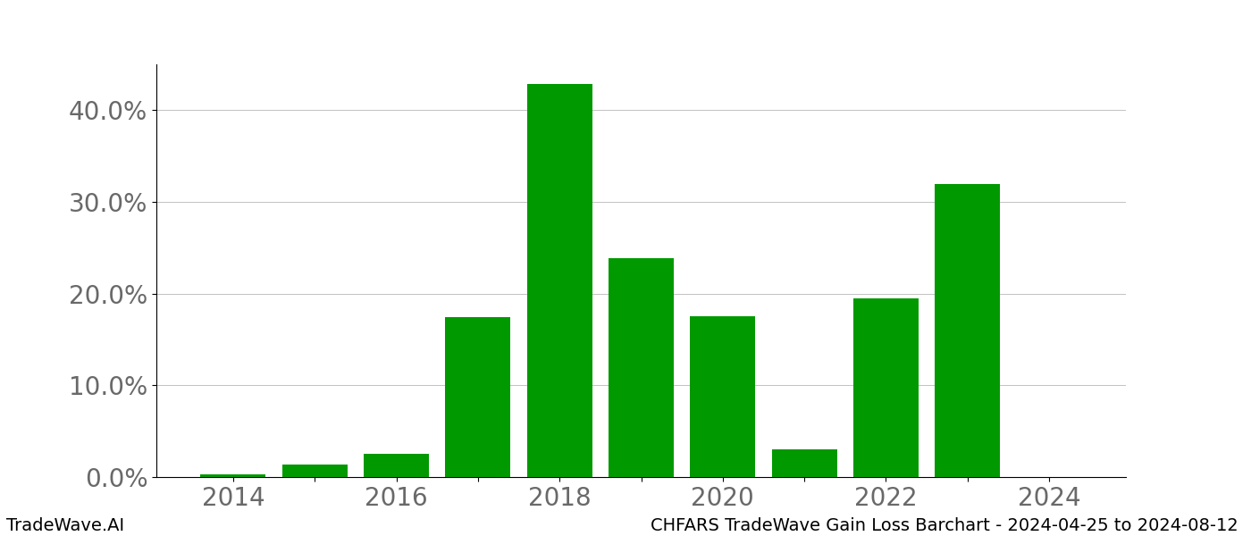 Gain/Loss barchart CHFARS for date range: 2024-04-25 to 2024-08-12 - this chart shows the gain/loss of the TradeWave opportunity for CHFARS buying on 2024-04-25 and selling it on 2024-08-12 - this barchart is showing 10 years of history