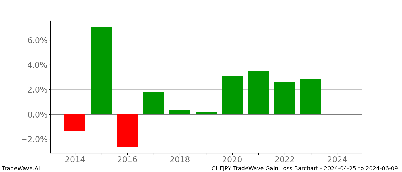 Gain/Loss barchart CHFJPY for date range: 2024-04-25 to 2024-06-09 - this chart shows the gain/loss of the TradeWave opportunity for CHFJPY buying on 2024-04-25 and selling it on 2024-06-09 - this barchart is showing 10 years of history