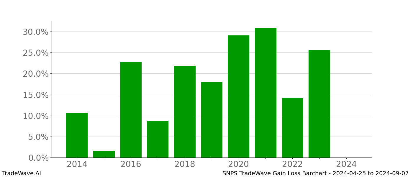 Gain/Loss barchart SNPS for date range: 2024-04-25 to 2024-09-07 - this chart shows the gain/loss of the TradeWave opportunity for SNPS buying on 2024-04-25 and selling it on 2024-09-07 - this barchart is showing 10 years of history