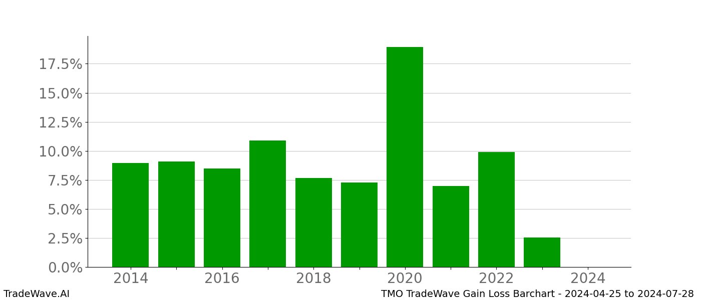 Gain/Loss barchart TMO for date range: 2024-04-25 to 2024-07-28 - this chart shows the gain/loss of the TradeWave opportunity for TMO buying on 2024-04-25 and selling it on 2024-07-28 - this barchart is showing 10 years of history