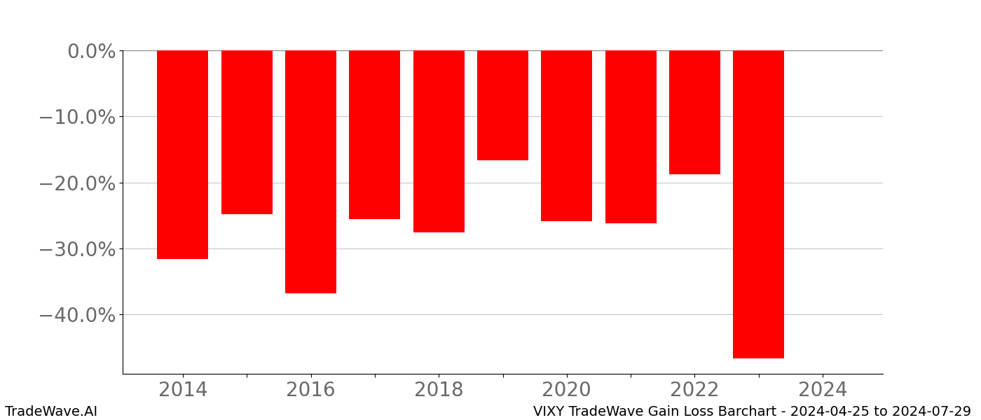 Gain/Loss barchart VIXY for date range: 2024-04-25 to 2024-07-29 - this chart shows the gain/loss of the TradeWave opportunity for VIXY buying on 2024-04-25 and selling it on 2024-07-29 - this barchart is showing 10 years of history