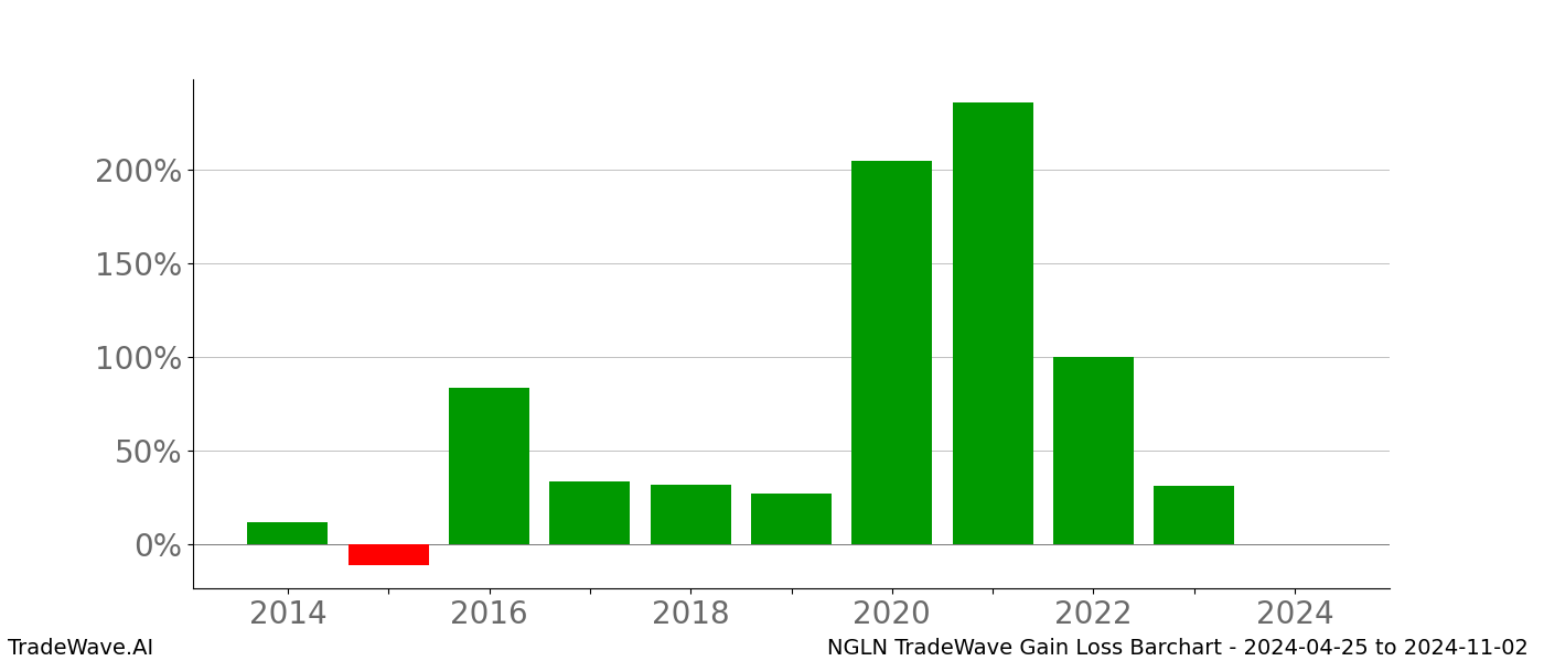 Gain/Loss barchart NGLN for date range: 2024-04-25 to 2024-11-02 - this chart shows the gain/loss of the TradeWave opportunity for NGLN buying on 2024-04-25 and selling it on 2024-11-02 - this barchart is showing 10 years of history