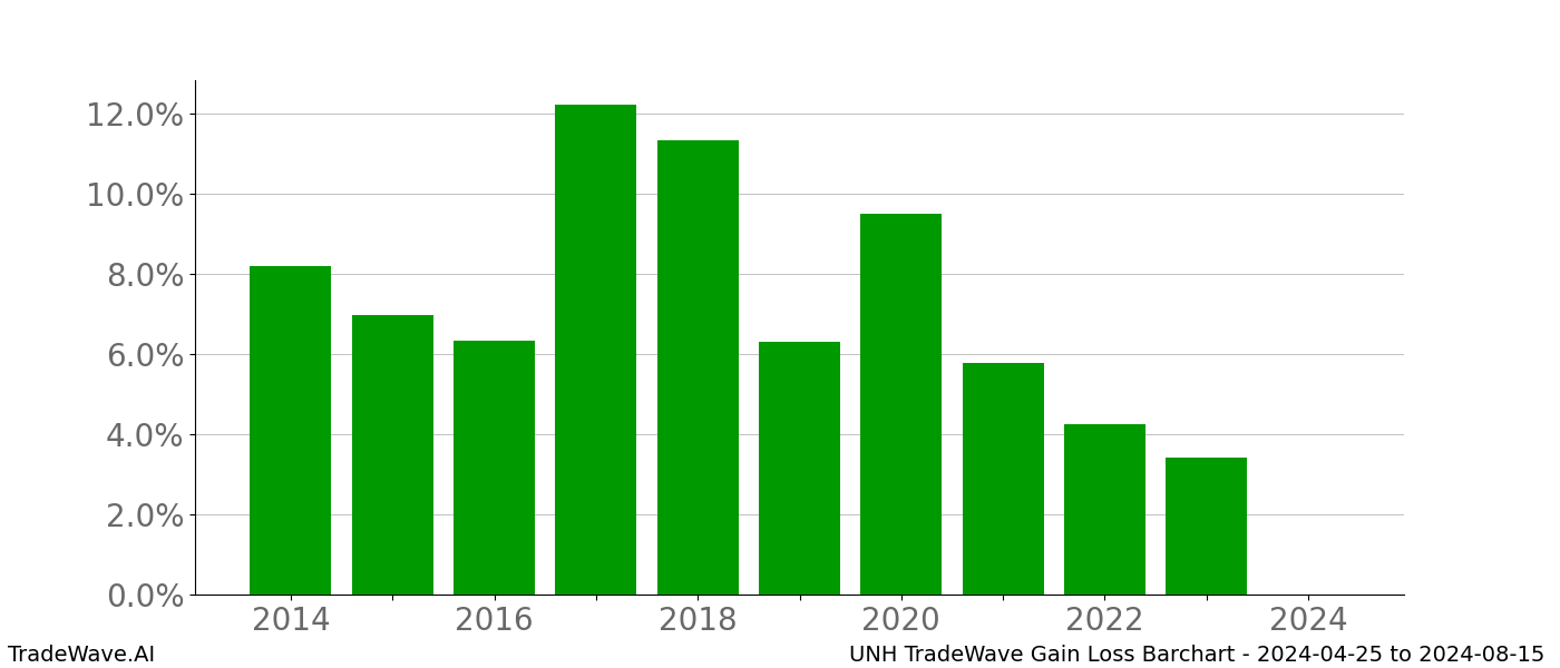 Gain/Loss barchart UNH for date range: 2024-04-25 to 2024-08-15 - this chart shows the gain/loss of the TradeWave opportunity for UNH buying on 2024-04-25 and selling it on 2024-08-15 - this barchart is showing 10 years of history