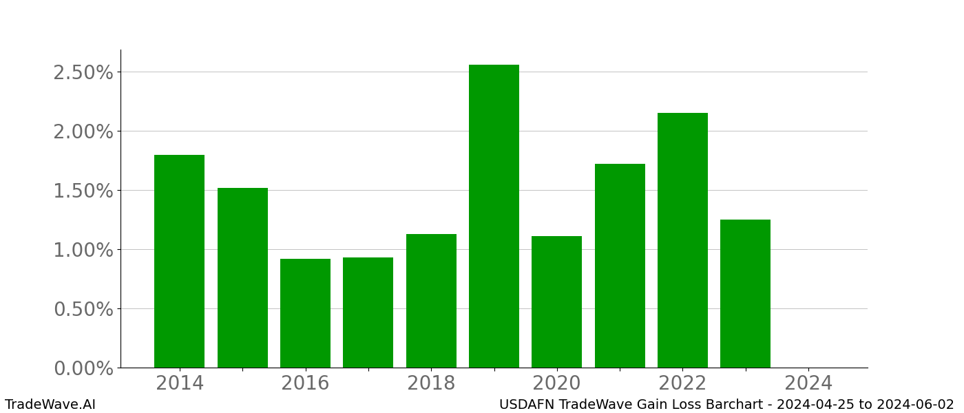 Gain/Loss barchart USDAFN for date range: 2024-04-25 to 2024-06-02 - this chart shows the gain/loss of the TradeWave opportunity for USDAFN buying on 2024-04-25 and selling it on 2024-06-02 - this barchart is showing 10 years of history