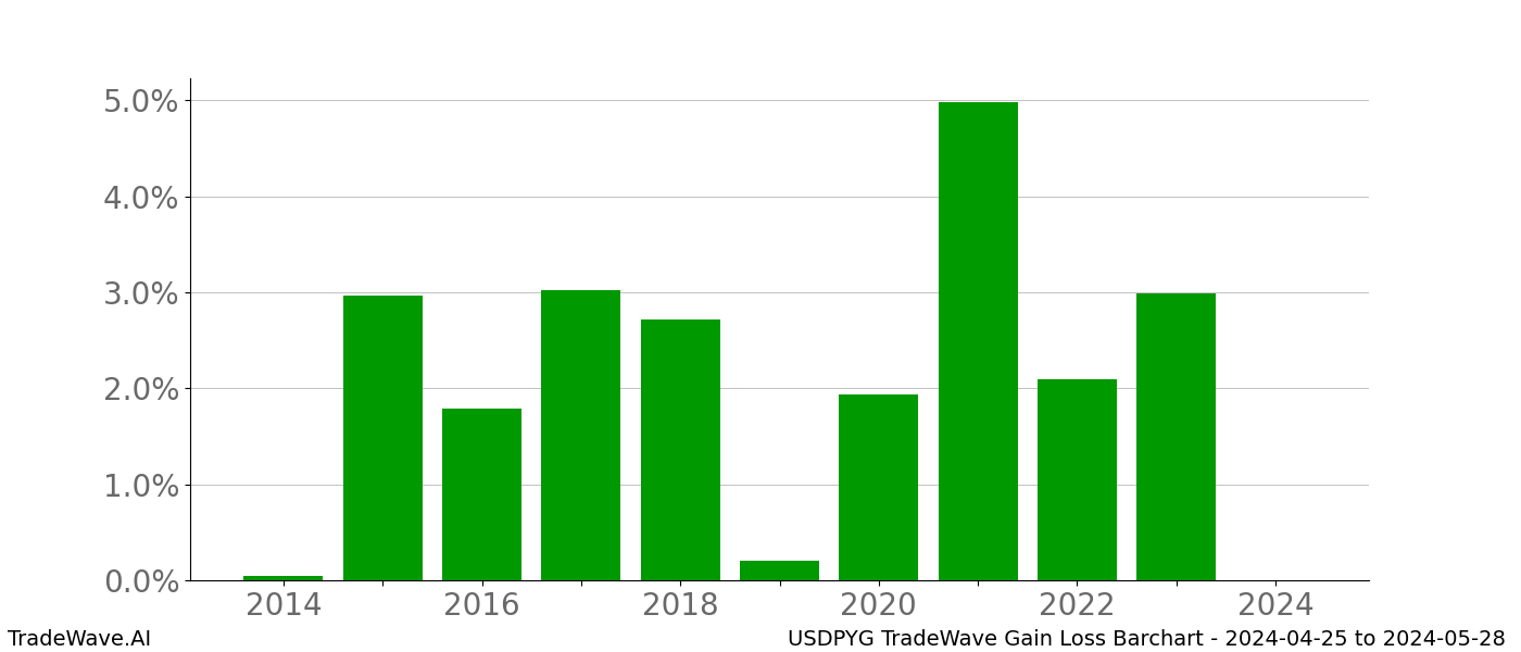 Gain/Loss barchart USDPYG for date range: 2024-04-25 to 2024-05-28 - this chart shows the gain/loss of the TradeWave opportunity for USDPYG buying on 2024-04-25 and selling it on 2024-05-28 - this barchart is showing 10 years of history