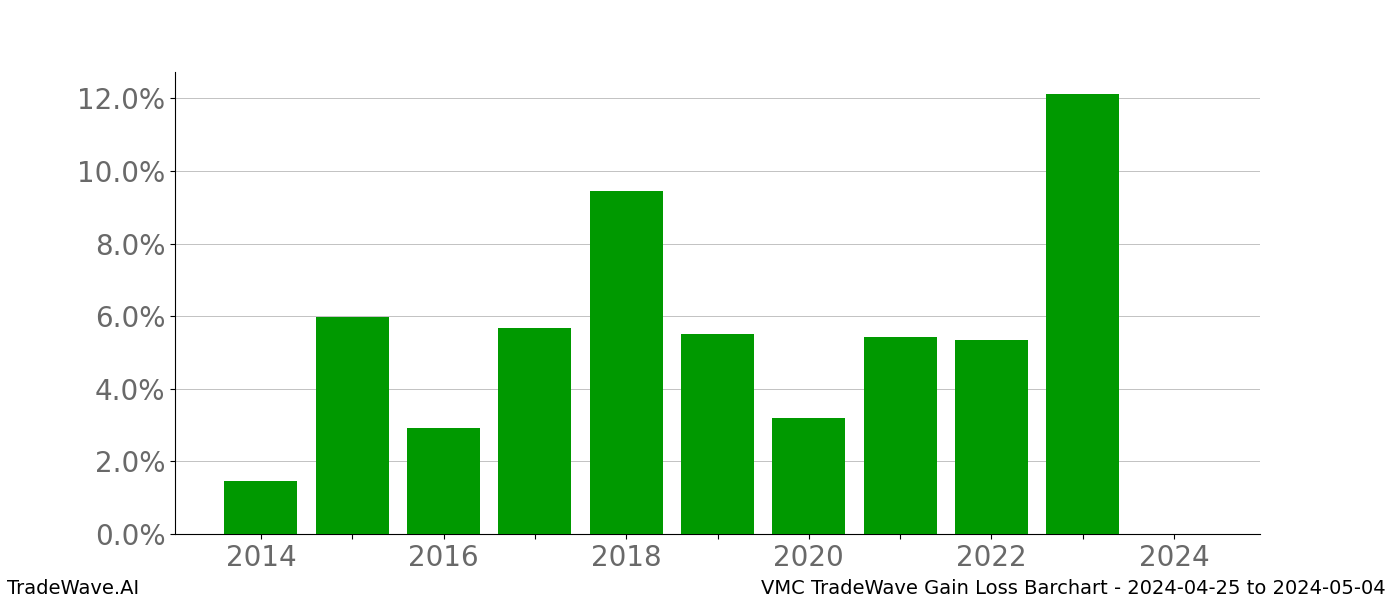 Gain/Loss barchart VMC for date range: 2024-04-25 to 2024-05-04 - this chart shows the gain/loss of the TradeWave opportunity for VMC buying on 2024-04-25 and selling it on 2024-05-04 - this barchart is showing 10 years of history